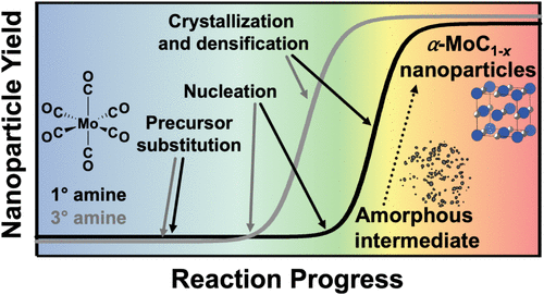 Mechanistic Insights into the Aminolytic Decomposition of Mo(CO)₆ to Form MoC₁₋ₓ Nanoparticles