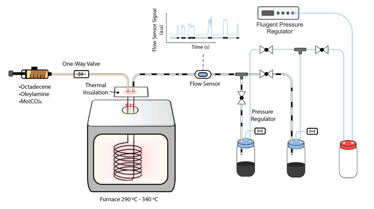 Throughput Optimization of Molybdenum Carbide Nanoparticle Catalysts in a Continuous Flow Reactor Using Design of Experiments